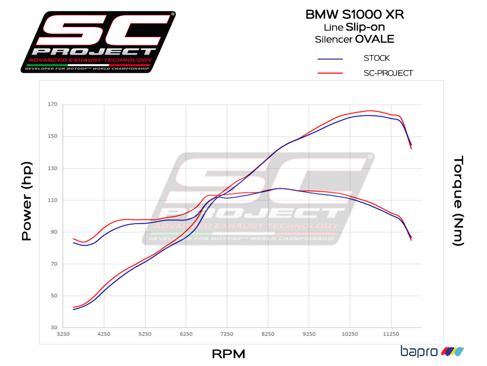 SC Project Oval Carbon Low Position Slip-on Einddemper Euro4 gekeurd BMW S 1000 XR 2017 > 2019