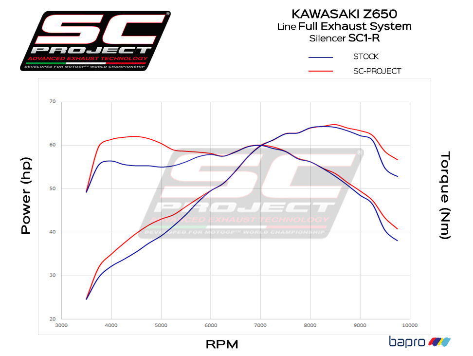 SC Project Volledig uitlaatsysteem met SC1-R GT Titanium Einddemper en RVS Voorbochten incl. Kat. Kawasaki Z 650 2017 - 2019