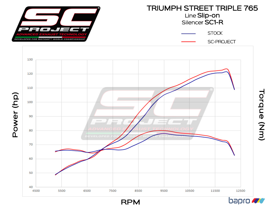 SC Project SC1-R Titanium Slip-on Einddemper met Euro4 Keuring Triumph Street Triple 765 S / R / RS 2017 > 2019