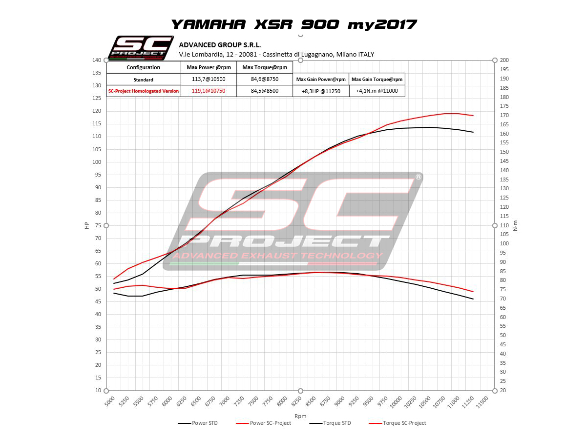 SC Project S1 Titanium Volledig 3-1 Uitlaatsysteem met Euro4 Keuring Yamaha XSR900 2016 > 2020