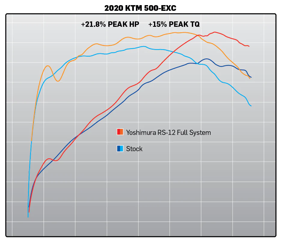 Yoshimura RS-12 RVS Volledig Uitlaatsysteem zonder E-keur KTM 500 EXC-F 2020 - 2022 