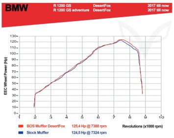BOS Desertfox Black Edition Einddemper met Euro4 keuring BMW R 1200 GS / Adventure 2017 - 2020