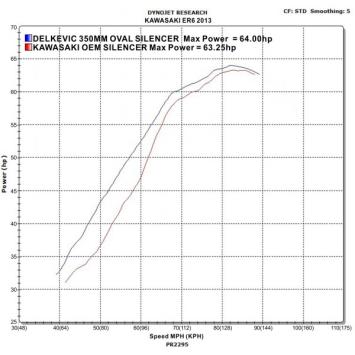 Delkevic volledig systeem Oval Carbon 350mm zonder E-keur - ER6N/F (2012-2016)