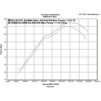 Delkevic volledig Uitlaatsysteem Oval Carbon 225mm zonder E-keur VMX1200 V-MAX 1984 - 2007