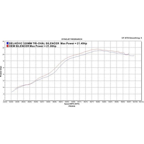 Delkevic volledig systeem Tri-Oval RVS 320mm - GW250 Inazuma (2013-2018)