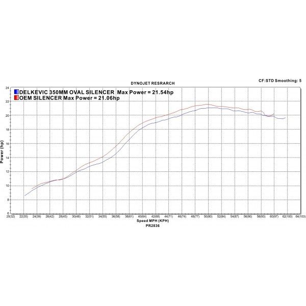 Delkevic volledig systeem Round Carbon 350mm - GW250 Inazuma (2013-2018)