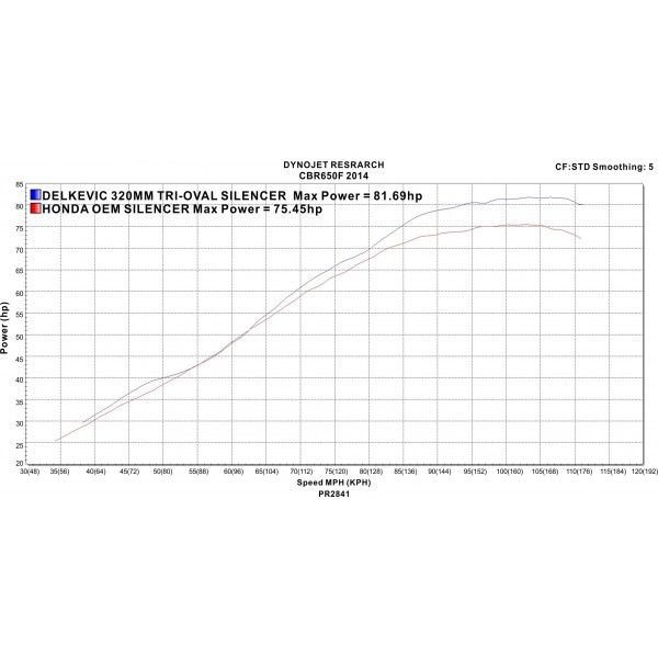 Delkevic volledig systeem Tri-Oval RVS 320mm - CBR650F and CB650F (2014-2018)