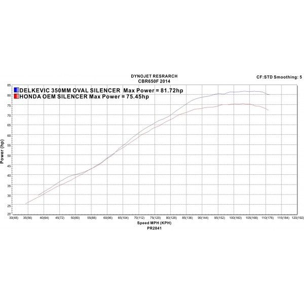 Delkevic volledig systeem Round RVS 350mm - CBR650F and CB650F (2014-2018)