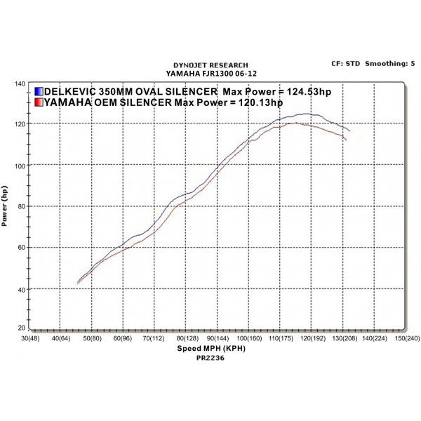 Delkevic slip-on kit Round RVS 350mm - FJR1300 (2006-2020)