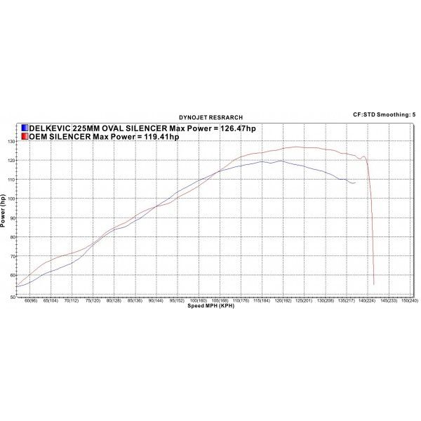 Delkevic volledig systeem Oval Carbon 225mm - FJR1300/ABS (2006-2020)