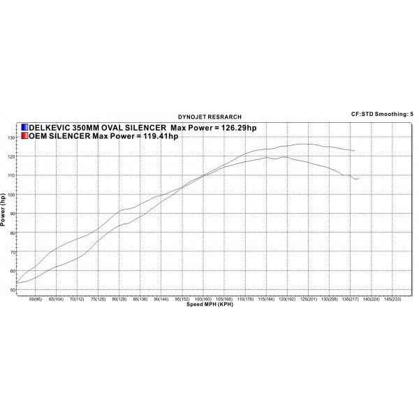 Delkevic volledig systeem Round RVS 350mm - FJR1300/ABS (2006-2020)