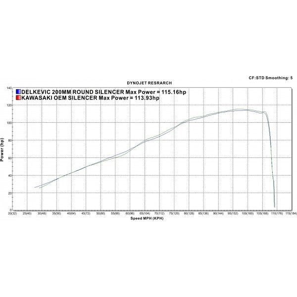 Delkevic volledig systeem Round RVS 200mm - Z900 (2017-2019)