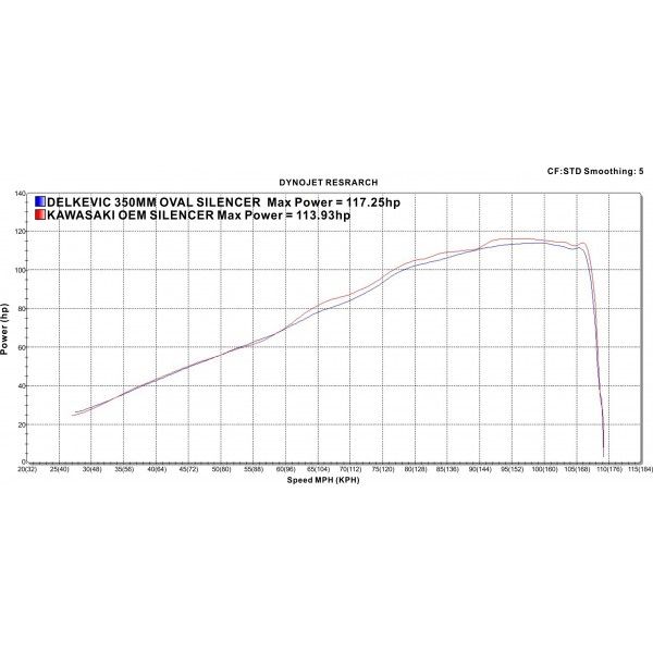 Delkevic volledig systeem Oval Carbon 350mm - Z900 (2017-2019)