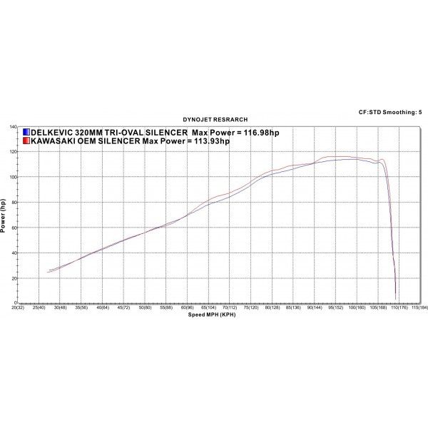 Delkevic volledig systeem Tri-Oval RVS 320mm - Z900 (2017-2019)