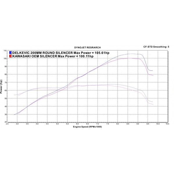 Delkevic volledig systeem Round Carbon 200mm - Z900RS 2018-2020