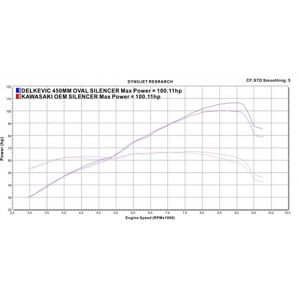 Delkevic volledig systeem Oval RVS 450mm - Z900RS 2018-2020