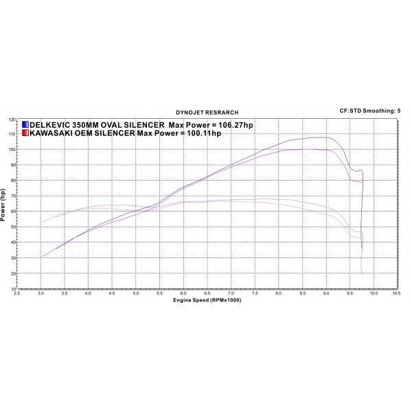 Delkevic volledig systeem Round Carbon 350mm - Z900RS 2018-2020
