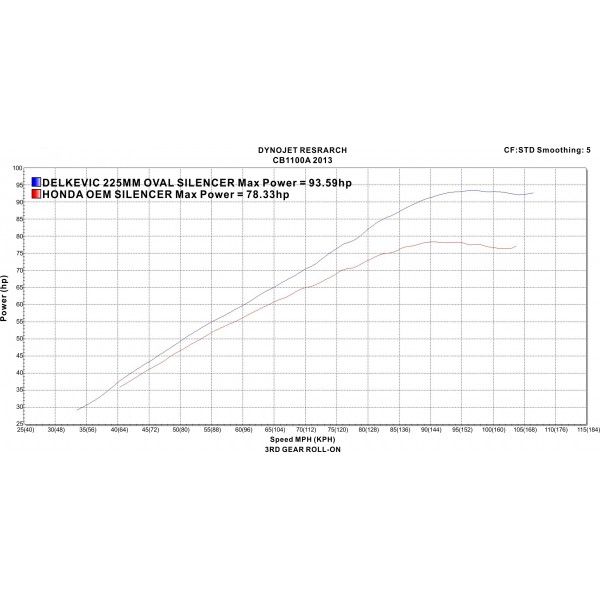 Delkevic volledig systeem Oval Carbon 225mm - CB1100A (2013-2017)