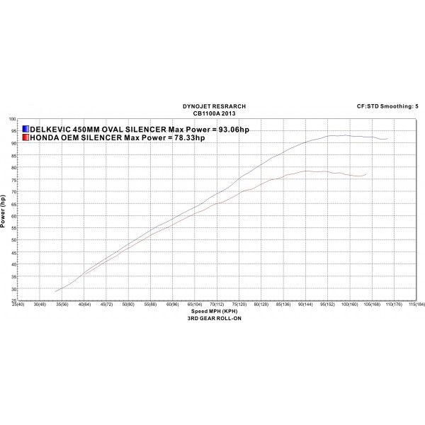 Delkevic volledig systeem Oval Carbon 450mm - CB1100A (2013-2017)