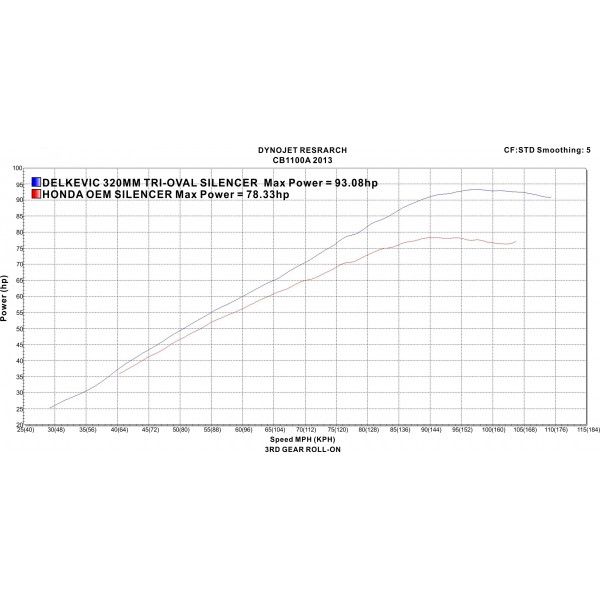 Delkevic volledig systeem Tri-Oval RVS 320mm - CB1100A (2013-2017)
