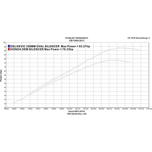 Delkevic volledig systeem Round RVS 350mm - CB1100A (2013-2017)