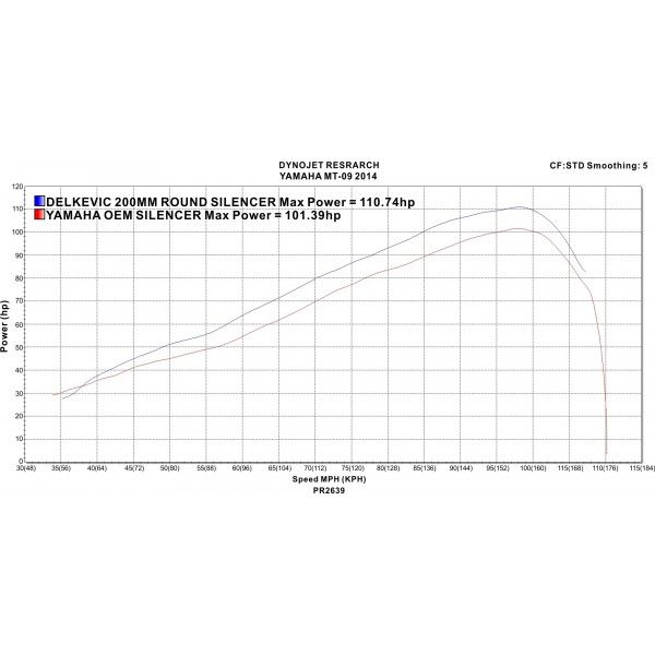 Delkevic volledig systeem Round Carbon 200mm - MT-09 (2015-2020)