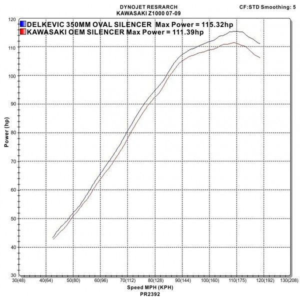 Delkevic slip-on kit Round RVS 350mm - Z1000 (2007-2009)
