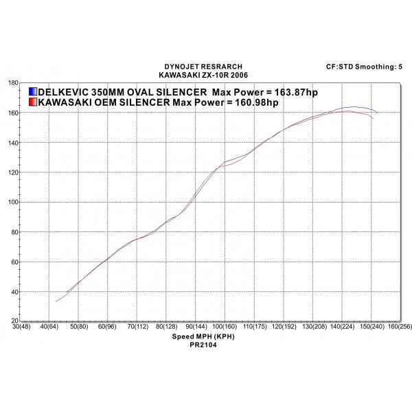 Delkevic slip-on kit Round RVS 350mm - ZX10R 06-07 DECAT