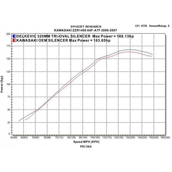 Delkevic slip-on kit Tri-Oval RVS 320mm - ZZR1400/ZX14 (2006-2007)