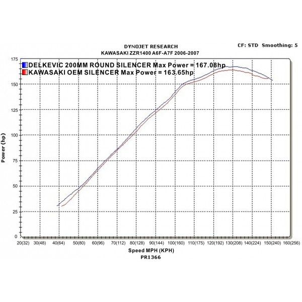 Delkevic slip-on kit Round Carbon 200mm - ZZR1400/ZX14 (2006-2007)