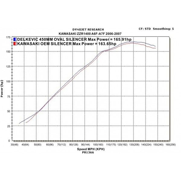 Delkevic slip-on kit Oval Carbon 450mm - ZZR1400/ZX14 (2006-2007)
