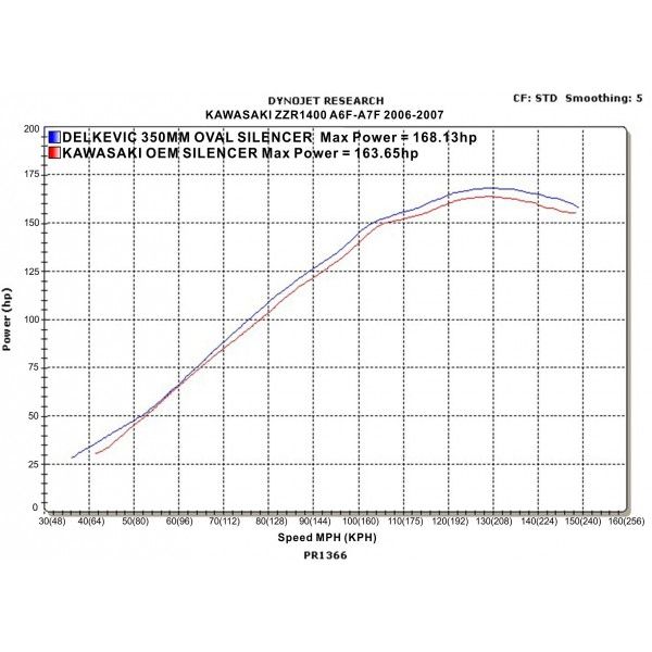 Delkevic slip-on kit Round Carbon 350mm - ZZR1400/ZX14 (2006-2007)