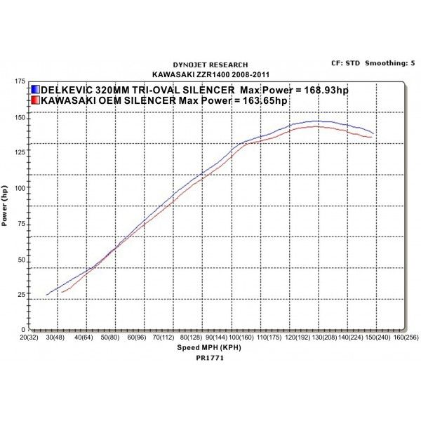 Delkevic slip-on kit Tri-Oval RVS 320mm - ZZR1400/ZX14 (2008-2011)