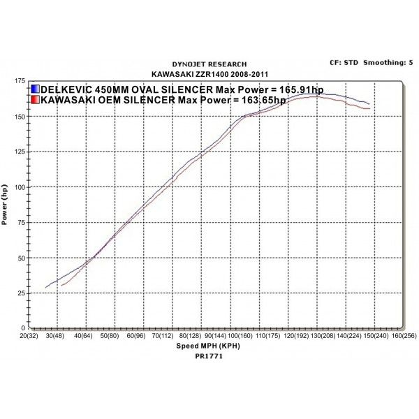 Delkevic slip-on kit Oval Carbon 450mm - ZZR1400/ZX14 (2008-2011)