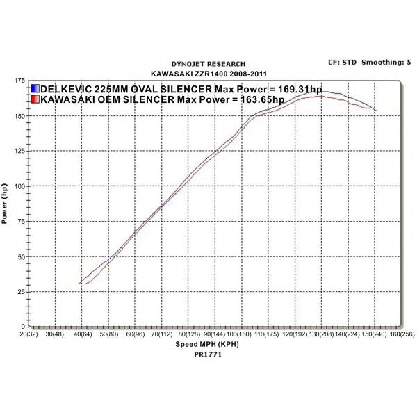 Delkevic slip-on kit Oval RVS 225mm - ZZR1400/ZX14 (2008-2011)