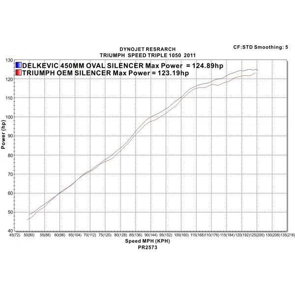 Delkevic slip-on kit Oval Carbon 450mm - Speed Triple 1050 (2011-2014)