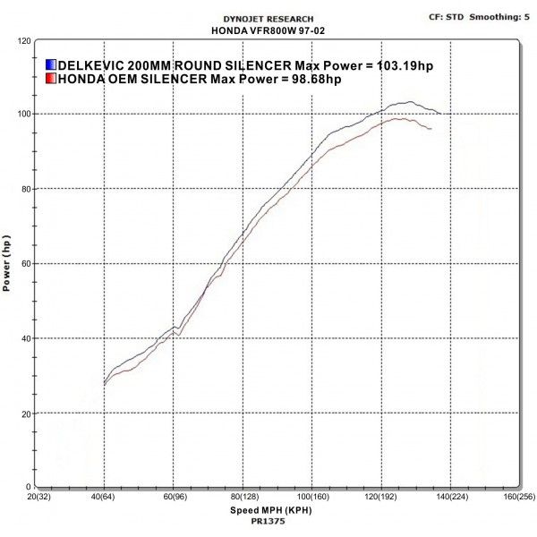 Delkevic volledig systeem Round RVS 200mm - VFR800Fi (1998-2001)