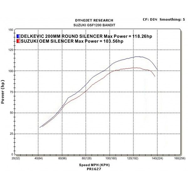 Delkevic volledig systeem Round Carbon 200mm - GSF1200 BANDIT (1995-2007)