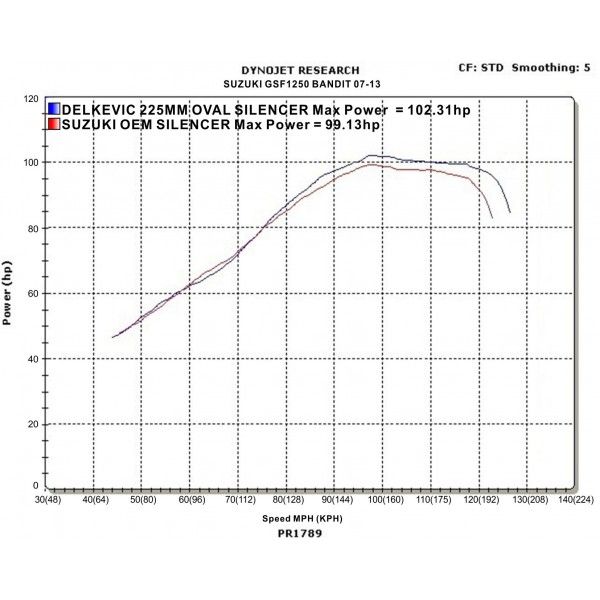 Delkevic volledig systeem Oval Carbon 225mm - GSF1250 BANDIT (2007-2014)