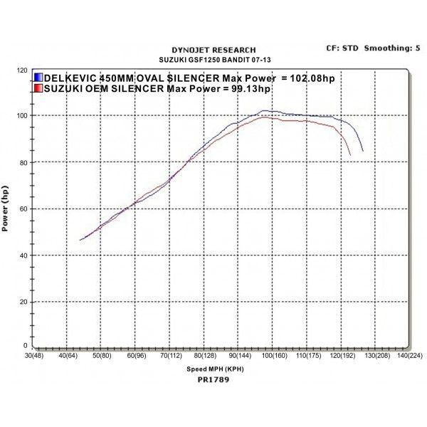 Delkevic volledig systeem Oval Carbon 450mm - GSF1250 BANDIT (2007-2014)
