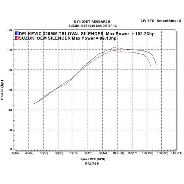Delkevic volledig systeem Tri-Oval RVS 320mm - GSF1250 BANDIT (2007-2014)