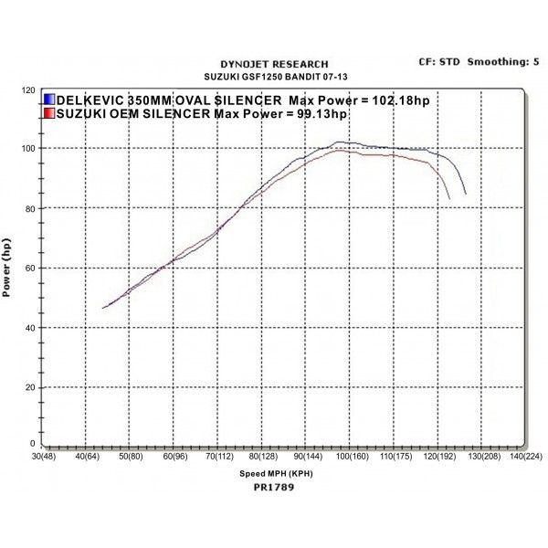 Delkevic volledig systeem Round Carbon 350mm - GSF1250 BANDIT (2007-2014)