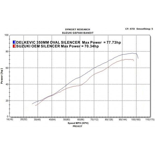 Delkevic volledig systeem Round RVS 350mm - GSF600 BANDIT (1995-2005)