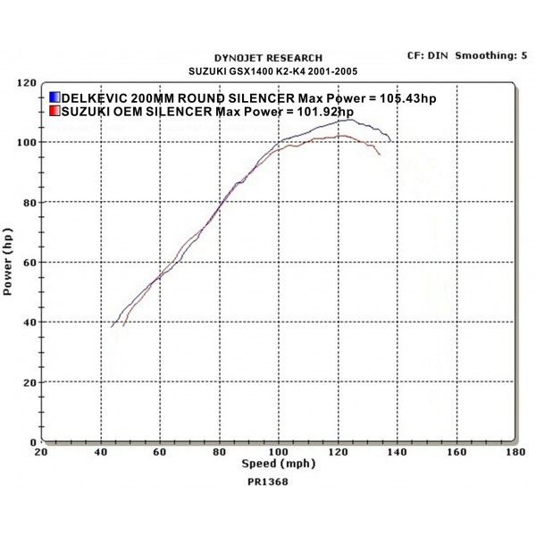 Delkevic slip-on kit Round Carbon 200mm - GSX1400 K2-K4 (2001-2004)