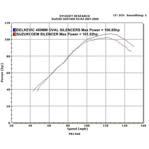 Delkevic slip-on kit Oval Carbon 450mm - GSX1400 K2-K4 (2001-2004)