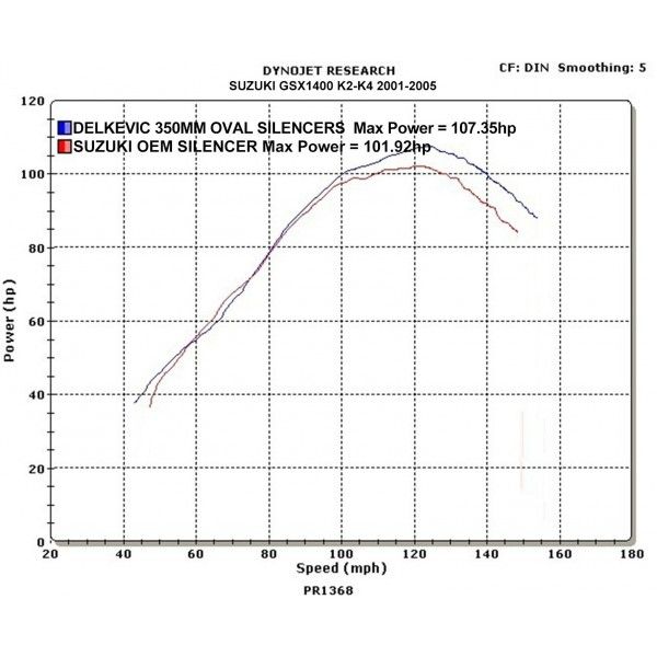 Delkevic slip-on kit Round RVS 350mm - GSX1400 K2-K4 (2001-2004)