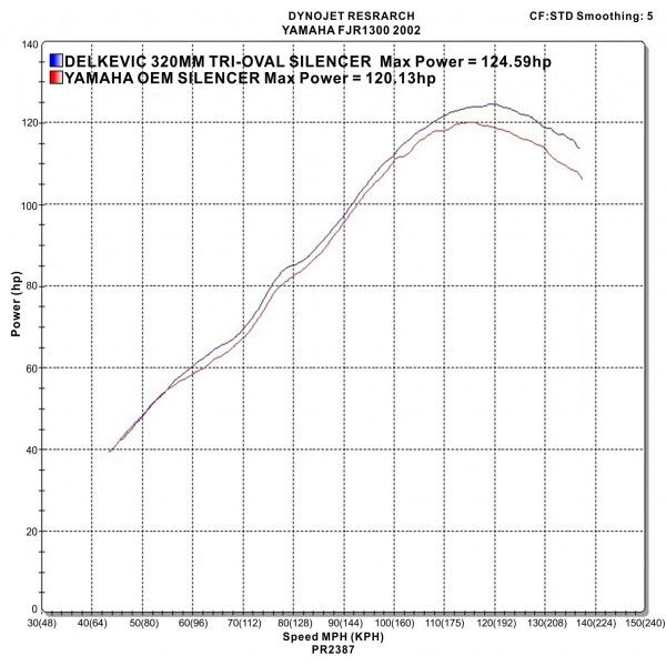 Delkevic slip-on kit Tri-Oval RVS 320mm - FJR1300 (2000-2005)