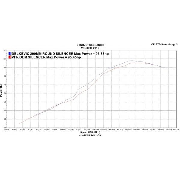 Delkevic volledig systeem Round Carbon 200mm - VFR800F 14-19 VFR800X 15-6