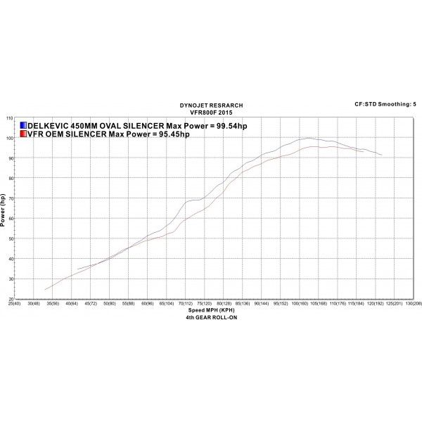 Delkevic volledig systeem Oval Carbon 450mm - VFR800F 14-19 VFR800X 15-12