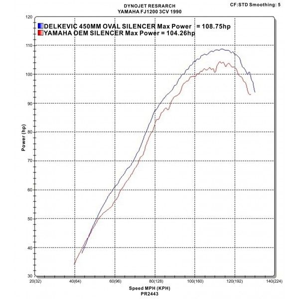 Delkevic volledig systeem Oval Carbon 450mm - FJ1200 (3XW) (1991-1996)